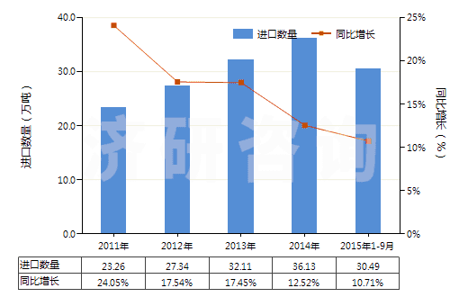 2011-2015年9月中國其他初級形狀的乙烯聚合物(HS39019090)進口量及增速統(tǒng)計